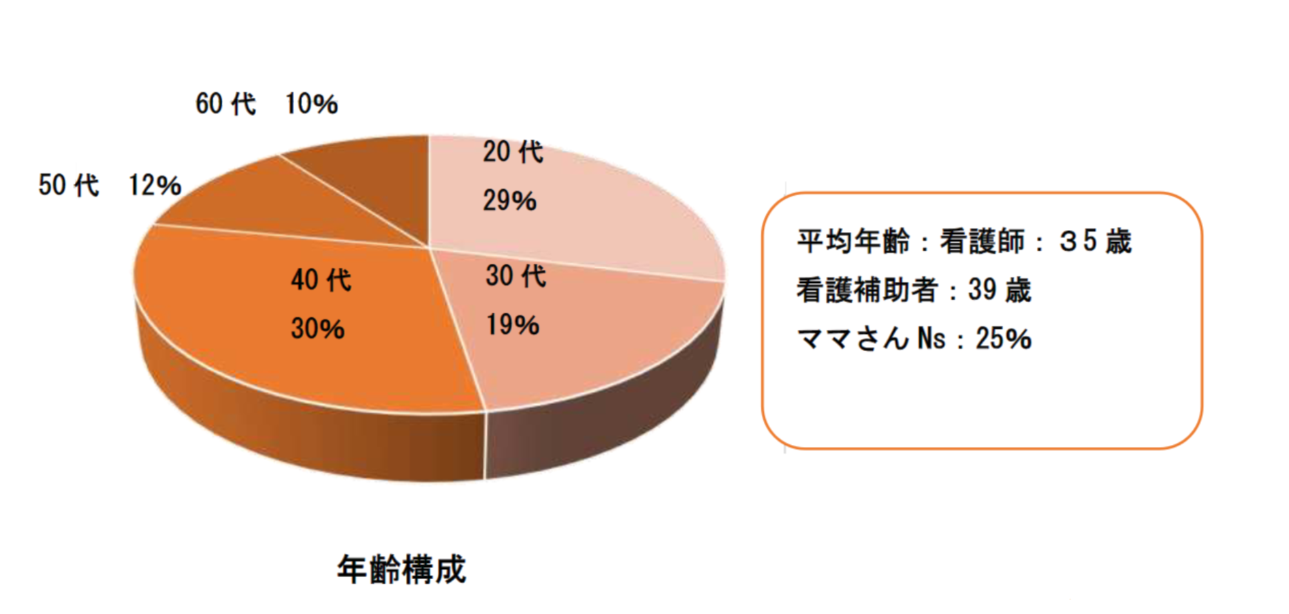 年齢構成