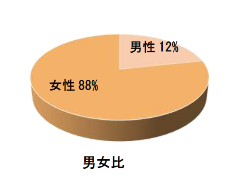 年齢構成