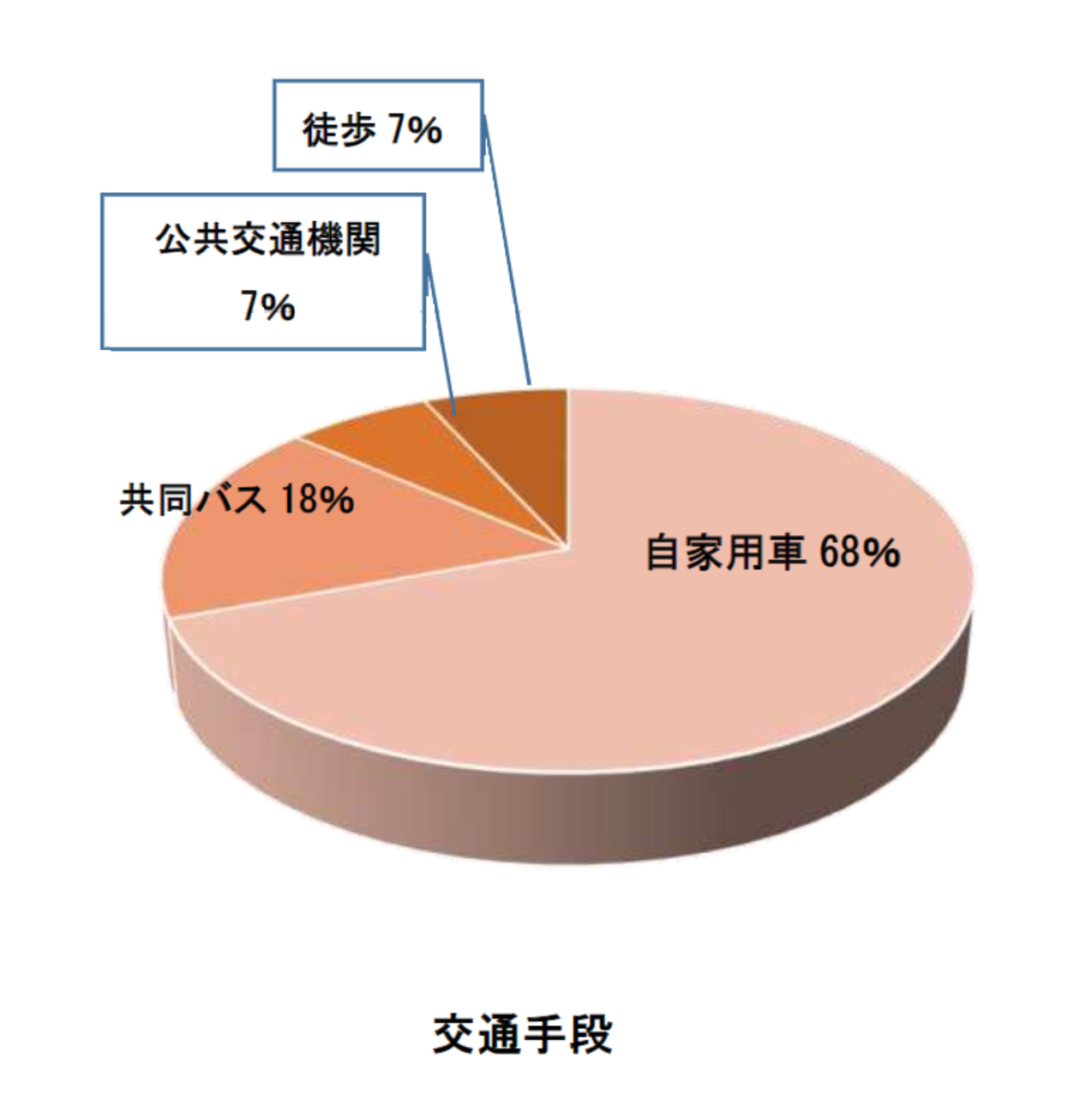 年齢構成